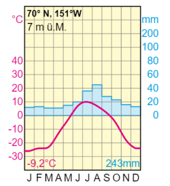 Klimadiagramm 70°N 151°W: rote Temperaturkurve und blaue Niederschlagsbalken, Jahresmittel -9,2°C, 243 mm